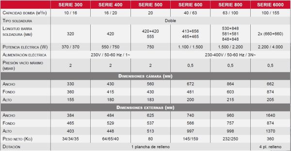 Sammic Envasadora al Vacío Serie 500 SU-520 CC - Imagen 3